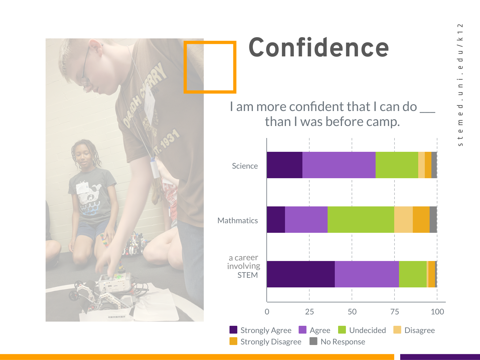 A graph, described in the page text, illustrating that camper's believe camp improves their confidence in STEM areas.